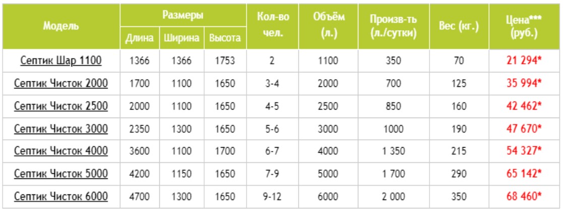 Модельный ряд септиков и автономной канализации Чисток