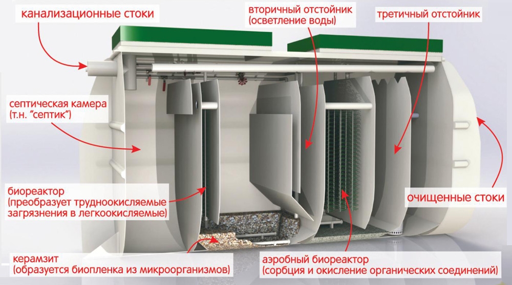 Устройство септика  и автономной канализации Тверь