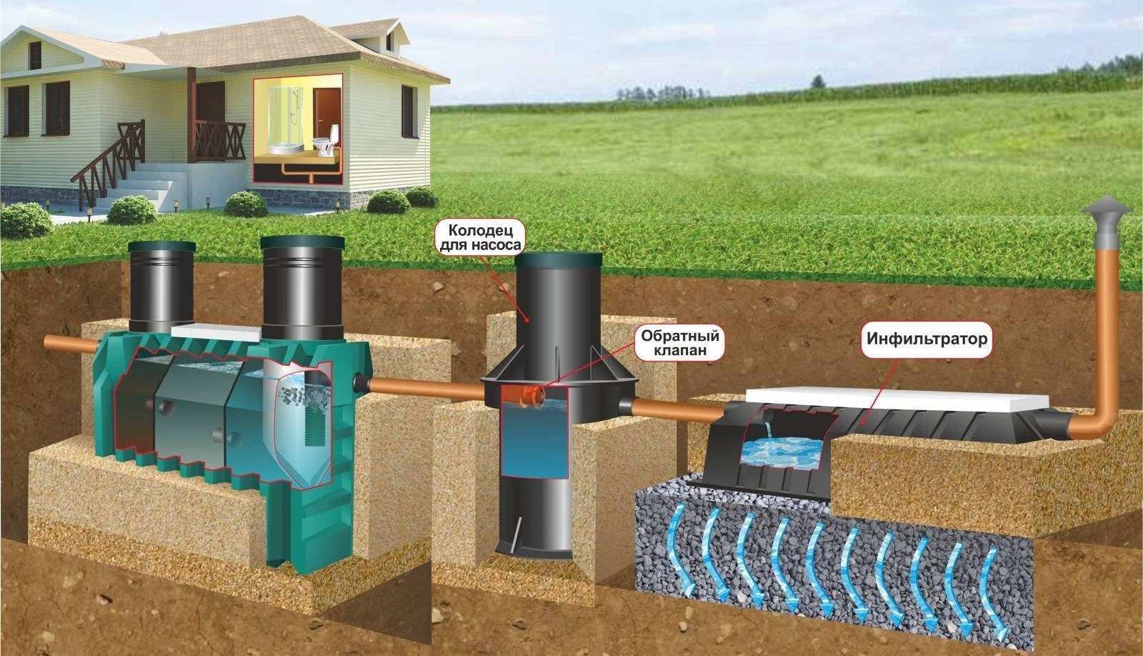 ТАНК - СЕПТИК для  ДАЧИ и ЗАГОРОДНОГО ДОМА 