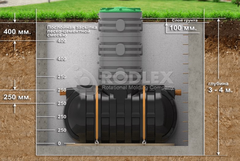 Монтаж септика Родлекс с доборной горловиной на глубину до 3 м.