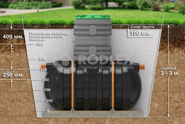 Монтаж септика Родлекс с доборной горловиной на глубину до 2 м.