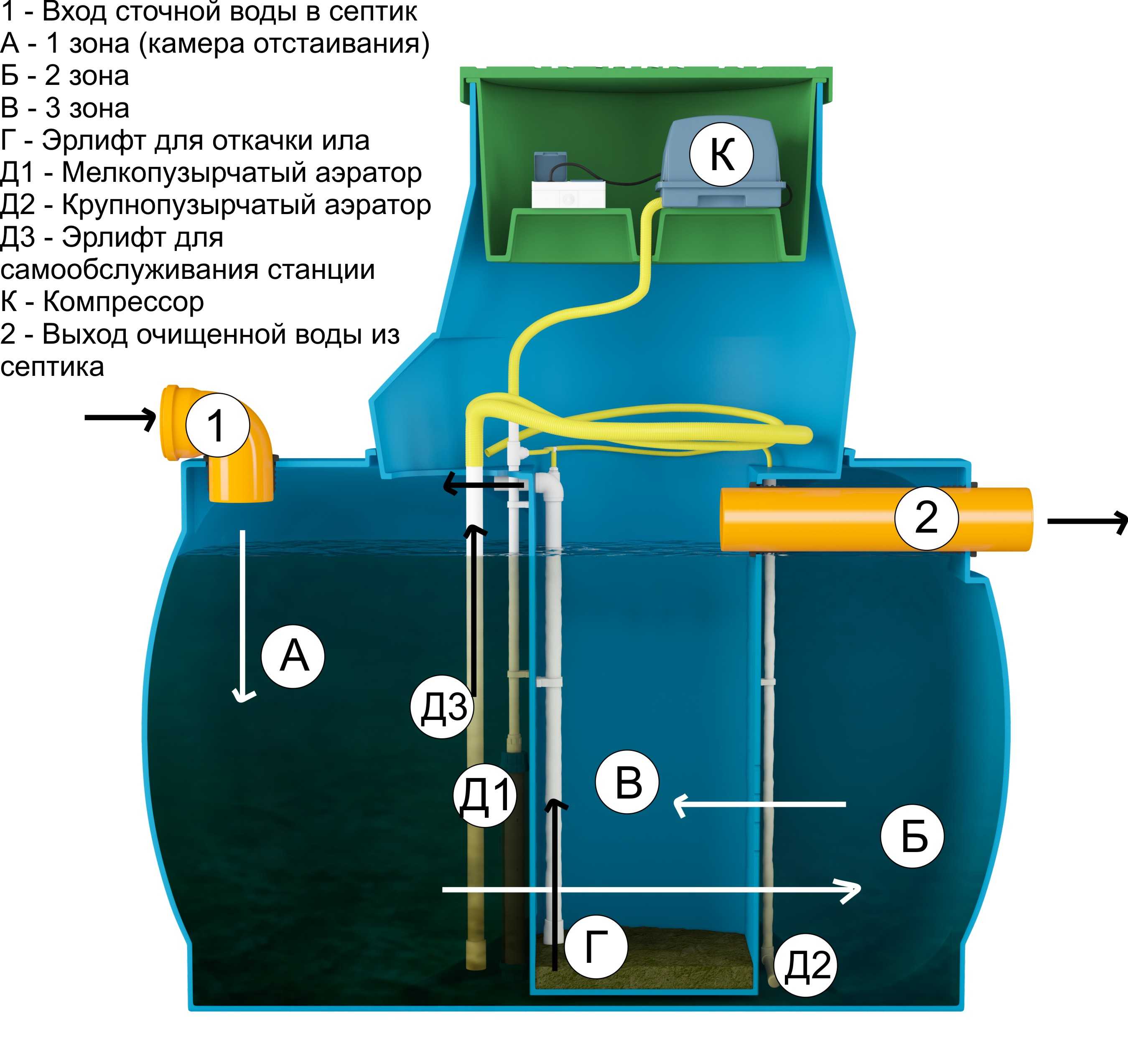 Схема и принцип работы септика для автономной канализации Дочиста
